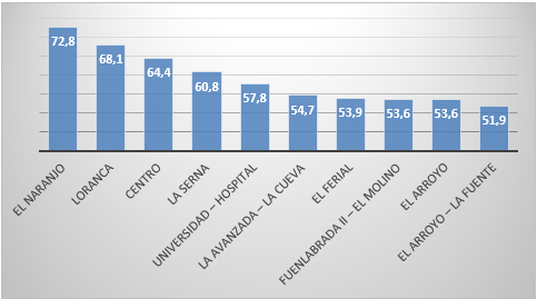 Barrios preferidos para vivir en Fuenlabrada
